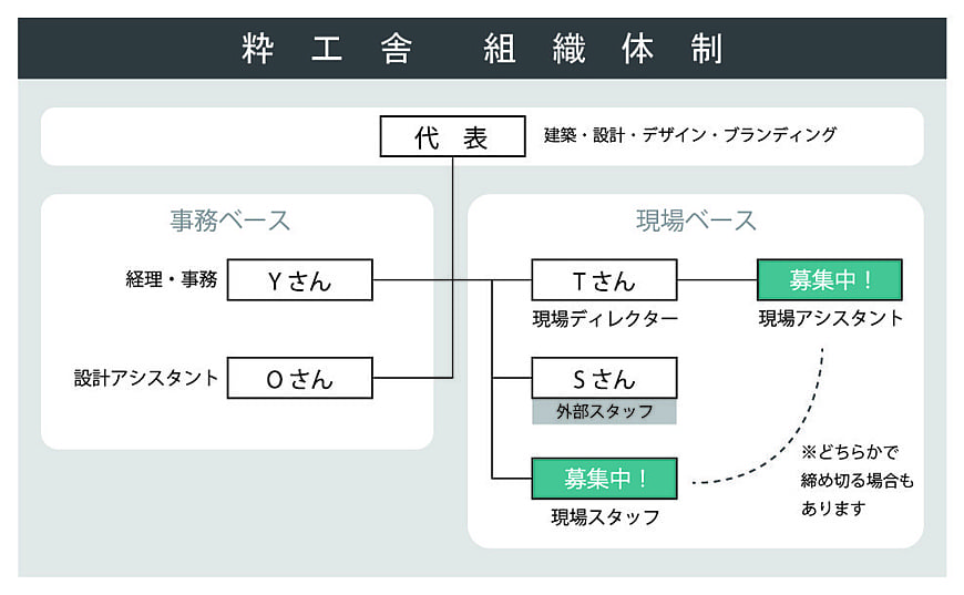 粋工舎　組織体系表